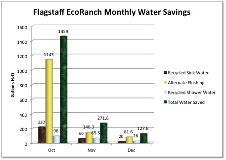 Monthly Water Savings